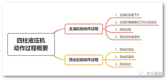 拆解四柱液压机原理